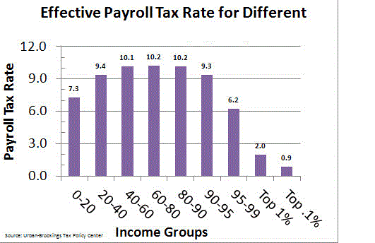 Payable Tax from Main Income Source